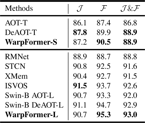 Figure 4 for Global Motion Understanding in Large-Scale Video Object Segmentation