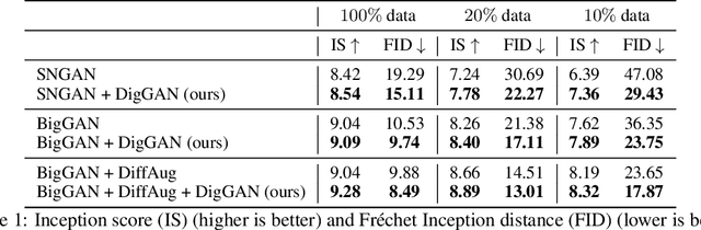 Figure 2 for DigGAN: Discriminator gradIent Gap Regularization for GAN Training with Limited Data