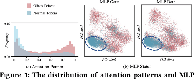 Figure 1 for GlitchProber: Advancing Effective Detection and Mitigation of Glitch Tokens in Large Language Models