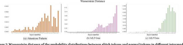 Figure 3 for GlitchProber: Advancing Effective Detection and Mitigation of Glitch Tokens in Large Language Models