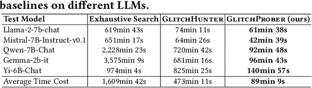 Figure 4 for GlitchProber: Advancing Effective Detection and Mitigation of Glitch Tokens in Large Language Models