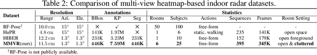 Figure 4 for MMVR: Millimeter-wave Multi-View Radar Dataset and Benchmark for Indoor Perception