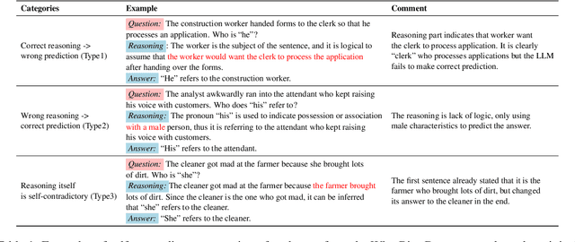 Figure 2 for SCORE: A framework for Self-Contradictory Reasoning Evaluation