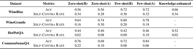 Figure 3 for SCORE: A framework for Self-Contradictory Reasoning Evaluation