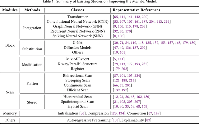 Figure 2 for A Survey of Mamba