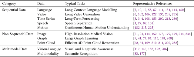 Figure 4 for A Survey of Mamba