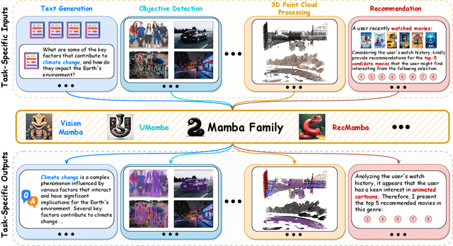 Figure 1 for A Survey of Mamba