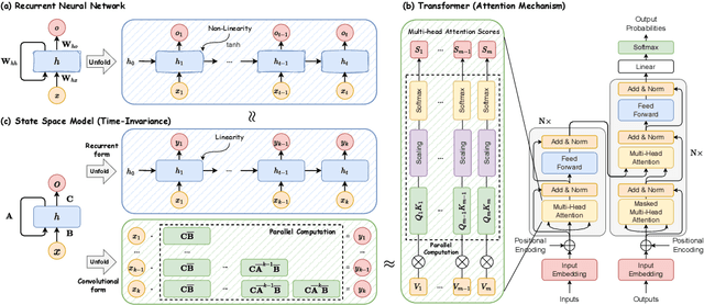 Figure 3 for A Survey of Mamba