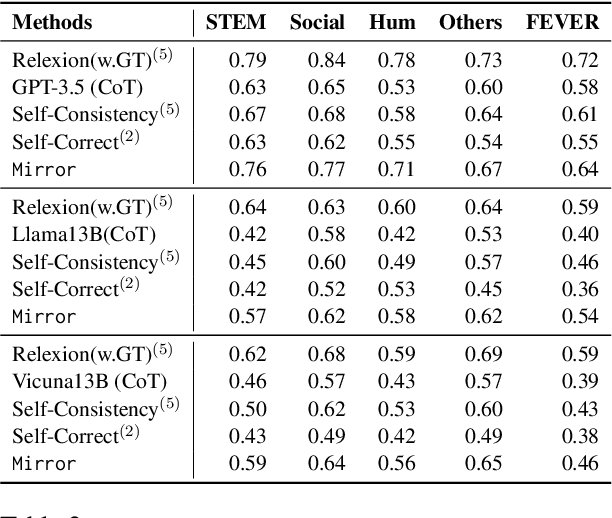 Figure 4 for Mirror: A Multiple-perspective Self-Reflection Method for Knowledge-rich Reasoning