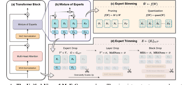 Figure 1 for Demystifying the Compression of Mixture-of-Experts Through a Unified Framework