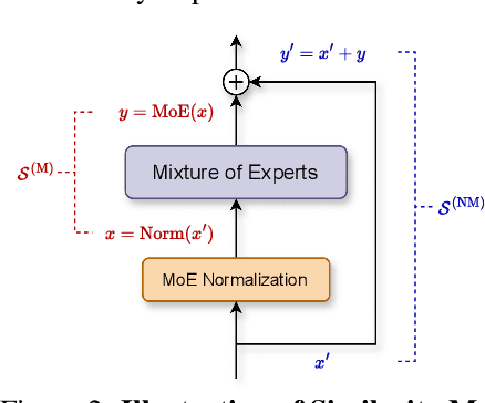 Figure 3 for Demystifying the Compression of Mixture-of-Experts Through a Unified Framework