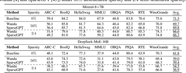 Figure 4 for Demystifying the Compression of Mixture-of-Experts Through a Unified Framework