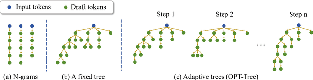 Figure 1 for OPT-Tree: Speculative Decoding with Adaptive Draft Tree Structure