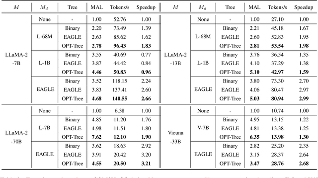 Figure 4 for OPT-Tree: Speculative Decoding with Adaptive Draft Tree Structure