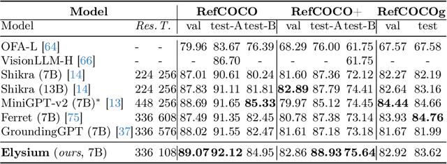 Figure 4 for Elysium: Exploring Object-level Perception in Videos via MLLM