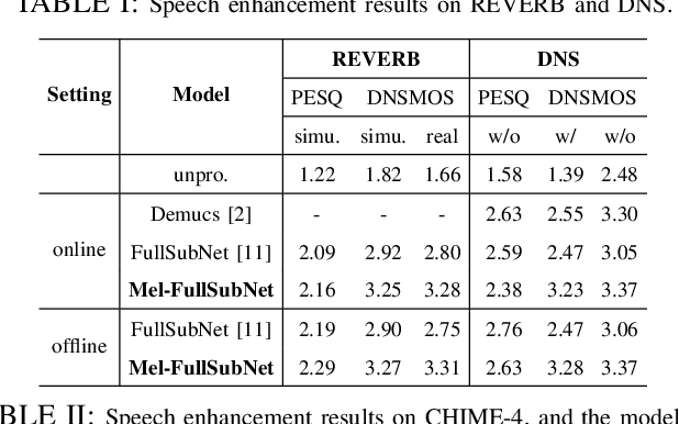Figure 2 for Mel-FullSubNet: Mel-Spectrogram Enhancement for Improving Both Speech Quality and ASR