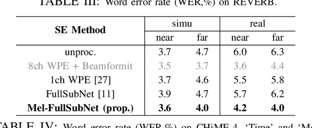 Figure 4 for Mel-FullSubNet: Mel-Spectrogram Enhancement for Improving Both Speech Quality and ASR