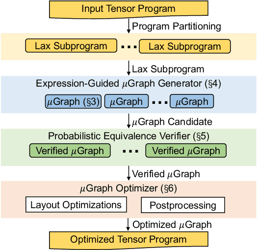 Figure 1 for A Multi-Level Superoptimizer for Tensor Programs