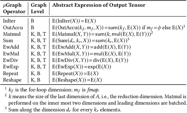 Figure 2 for A Multi-Level Superoptimizer for Tensor Programs