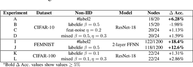 Figure 2 for Addressing Data Heterogeneity in Decentralized Learning via Topological Pre-processing