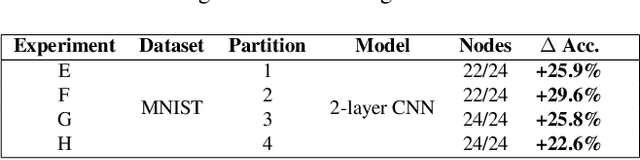 Figure 4 for Addressing Data Heterogeneity in Decentralized Learning via Topological Pre-processing