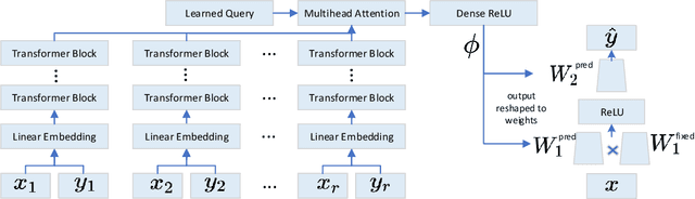 Figure 1 for MotherNet: A Foundational Hypernetwork for Tabular Classification