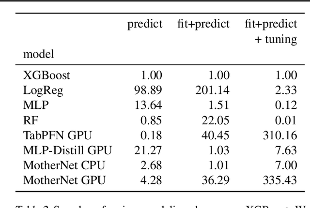 Figure 4 for MotherNet: A Foundational Hypernetwork for Tabular Classification