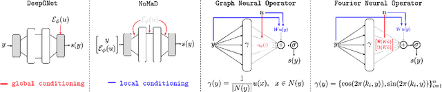 Figure 2 for Bridging Operator Learning and Conditioned Neural Fields: A Unifying Perspective