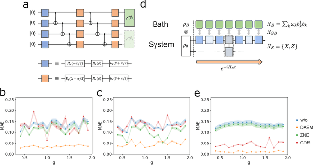 Figure 2 for Flexible Error Mitigation of Quantum Processes with Data Augmentation Empowered Neural Model