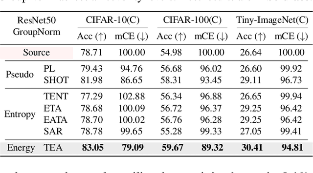 Figure 4 for TEA: Test-time Energy Adaptation