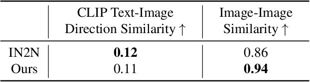 Figure 1 for GaussianEditor: Editing 3D Gaussians Delicately with Text Instructions