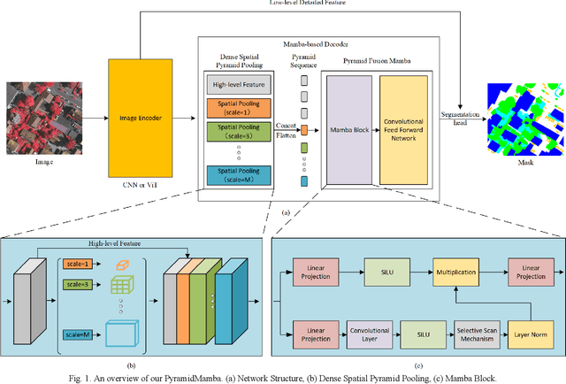 Figure 1 for PyramidMamba: Rethinking Pyramid Feature Fusion with Selective Space State Model for Semantic Segmentation of Remote Sensing Imagery