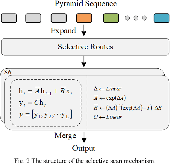 Figure 2 for PyramidMamba: Rethinking Pyramid Feature Fusion with Selective Space State Model for Semantic Segmentation of Remote Sensing Imagery