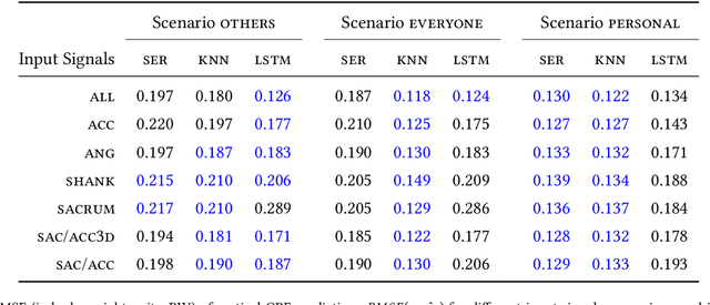 Figure 4 for Predicting Ground Reaction Force from Inertial Sensors