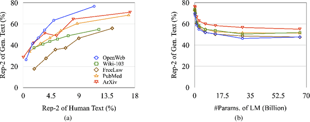 Figure 2 for Repetition In Repetition Out: Towards Understanding Neural Text Degeneration from the Data Perspective