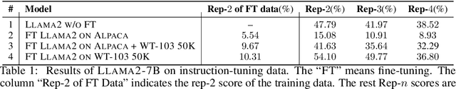 Figure 1 for Repetition In Repetition Out: Towards Understanding Neural Text Degeneration from the Data Perspective