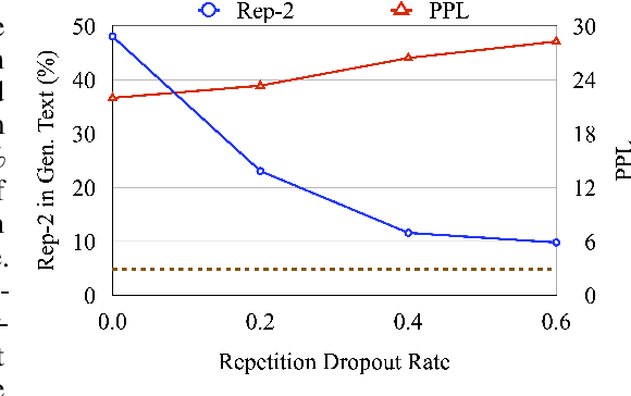 Figure 4 for Repetition In Repetition Out: Towards Understanding Neural Text Degeneration from the Data Perspective