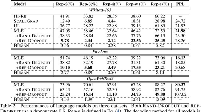 Figure 3 for Repetition In Repetition Out: Towards Understanding Neural Text Degeneration from the Data Perspective