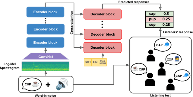 Figure 1 for Transfer Learning from Whisper for Microscopic Intelligibility Prediction