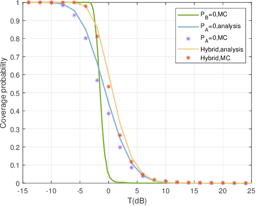 Figure 3 for Performance Analysis of Hybrid Cellular and Cell-free MIMO Network