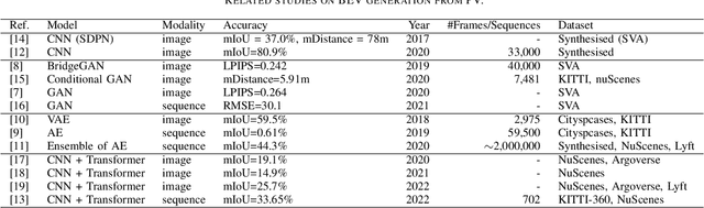 Figure 3 for Deep Perspective Transformation Based Vehicle Localization on Bird's Eye View