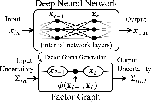 Figure 1 for Uncertainty Propagation through Trained Deep Neural Networks Using Factor Graphs