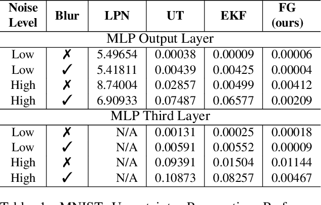 Figure 2 for Uncertainty Propagation through Trained Deep Neural Networks Using Factor Graphs