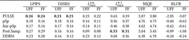 Figure 2 for Benchmarking the Fairness of Image Upsampling Methods