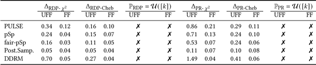 Figure 4 for Benchmarking the Fairness of Image Upsampling Methods