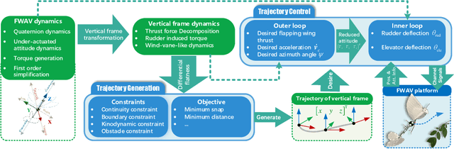 Figure 3 for Minimum Snap Trajectory Generation and Control for an Under-actuated Flapping Wing Aerial Vehicle