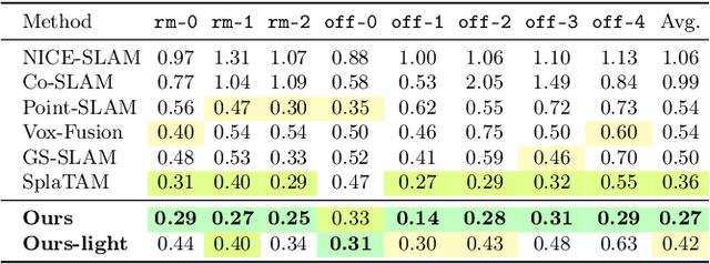 Figure 2 for CG-SLAM: Efficient Dense RGB-D SLAM in a Consistent Uncertainty-aware 3D Gaussian Field