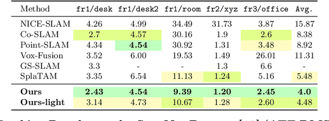 Figure 4 for CG-SLAM: Efficient Dense RGB-D SLAM in a Consistent Uncertainty-aware 3D Gaussian Field