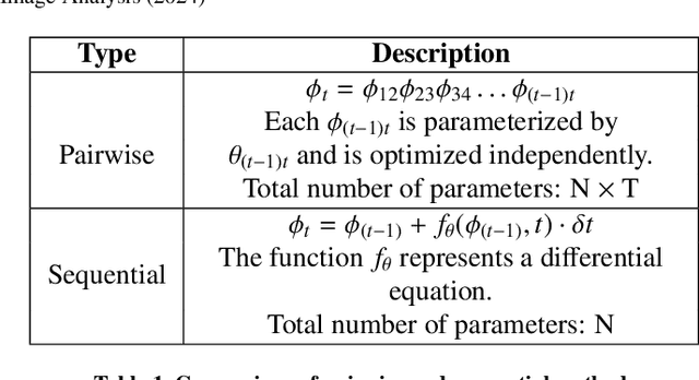 Figure 1 for Neural Ordinary Differential Equation based Sequential Image Registration for Dynamic Characterization