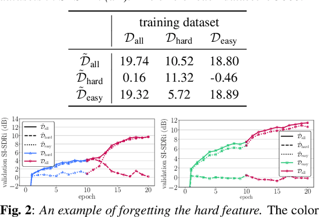 Figure 2 for Addressing Feature Imbalance in Sound Source Separation